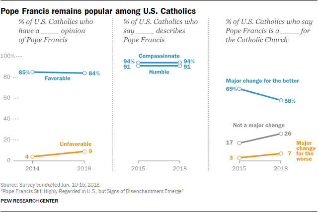 Pope Francis remains popular among U.S. Catholics