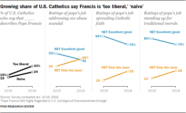 Growing share of U.S. Catholics say Francis is ‘too liberal,’ ‘naïve’