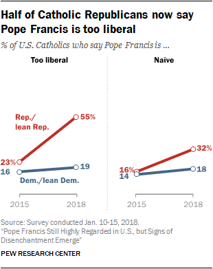 Half of Catholic Republicans now say Pope Francis is too liberal