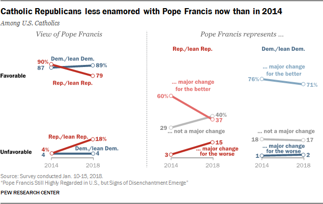 Catholic Republicans less enamored with Pope Francis now than in 2014