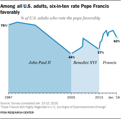 Among all U.S. adults, six-in-ten rate Pope Francis favorably