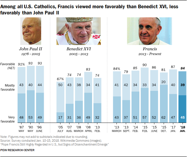 Among all U.S. Catholics, Francis viewed more favorably than Benedict XVI, less favorably than John Paul II