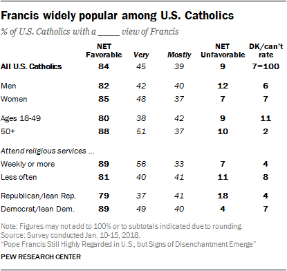 Francis widely popular among U.S. Catholics