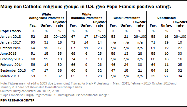 Many non-Catholic religious groups in U.S. give Pope Francis positive ratings