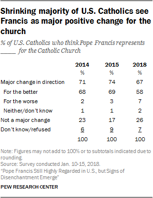 Shrinking majority of U.S. Catholics see Francis as major positive change for the church