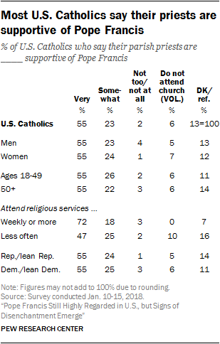 Most U.S. Catholics say their priests are supportive of Pope Francis