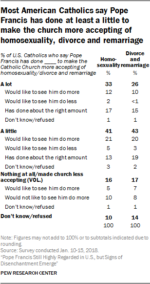 Most American Catholics say Pope Francis has done at least a little to make the church more accepting of homosexuality, divorce and remarriage
