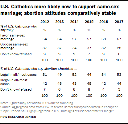 U.S. Catholics more likely now to support same-sex marriage; abortion attitudes comparatively stable