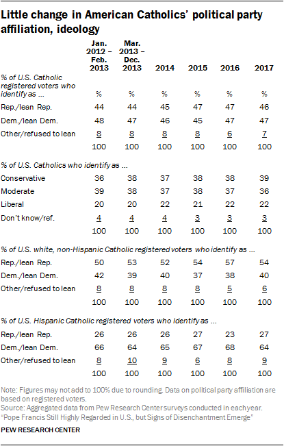 Little change in American Catholics’ political party affiliation, ideology