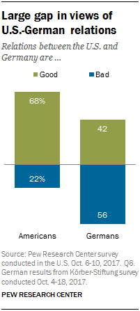 Large gap in views of U.S.-German relations