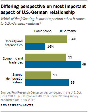 Differing perspective on most important aspect of U.S.-German relationship