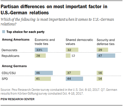 Partisan differences on most important factor in  U.S.-German relations