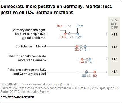 Democrats more positive on Germany, Merkel; less positive on U.S.-German relations