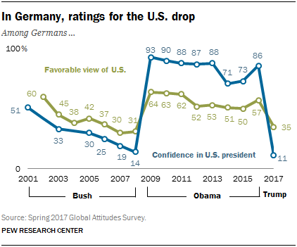 In Germany, ratings for the U.S. drop