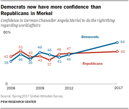 Democrats now have more confidence than Republicans in Merkel