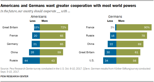 Americans and Germans want greater cooperation with most world powers