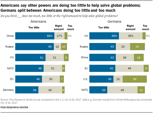 Americans say other powers are doing too little to help solve global problems;    Germans split between Americans doing too little and too much