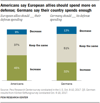 Americans say European allies should spend more on defense; Germans say their country spends enough