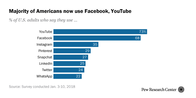Social Media Use 2018: Demographics and Statistics | Pew Research Center