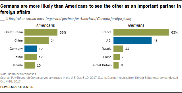 Germans are more likely than Americans to see the other as an important partner in foreign affairs