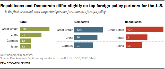 Republicans and Democrats differ slightly on top foreign policy partners for the U.S.