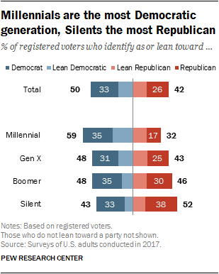 Millennials are the most Democratic generation, Silents the most Republican