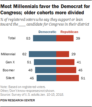 Most Millennials favor the Democrat for Congress; older cohorts more divided