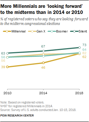 More Millennials are ‘looking forward’ to the midterms than in 2014 or 2010