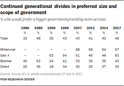 Continued generational divides in preferred size and scope of government