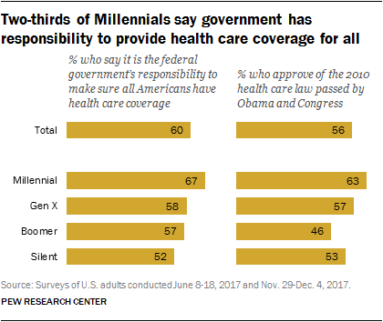 Two-thirds of Millennials say government has responsibility to provide health care coverage for all