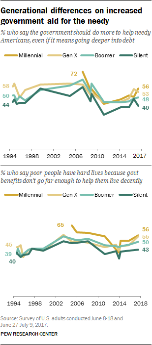 Generational differences on increased government aid for the needy
