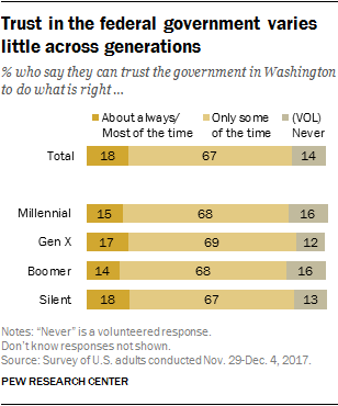 Trust in the federal government varies little across generations