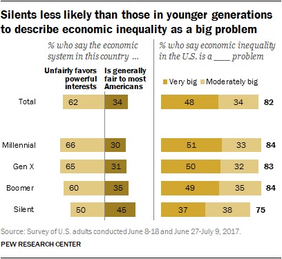 Silents less likely than those in younger generations to describe economic inequality as a big problem
