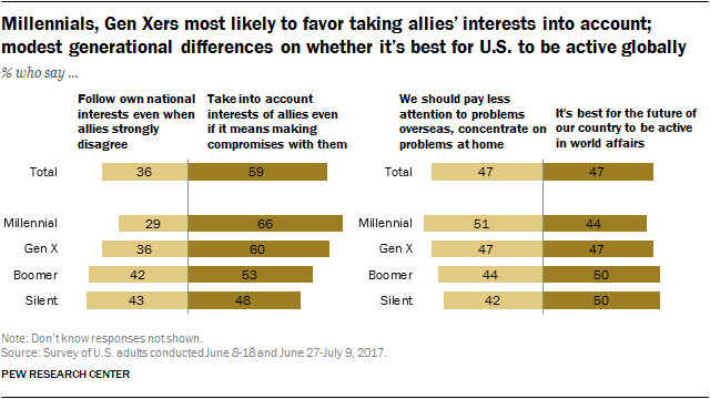 Millennials, Gen Xers most likely to favor taking allies’ interests into account; modest generational differences on whether it’s best for U.S. to be active globally