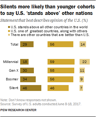 Silents more likely than younger cohorts to say U.S. ‘stands above’ other nations