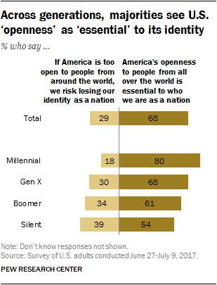Across generations, majorities see U.S. ‘openness’ as ‘essential’ to its identity