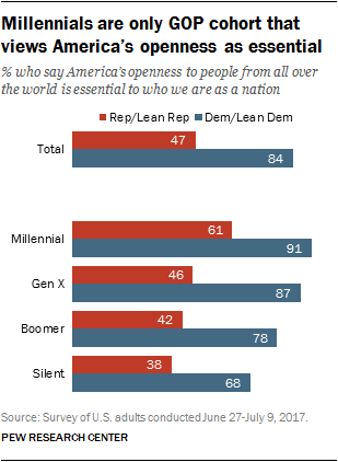 Millennials are only GOP cohort that views America’s openness as essential