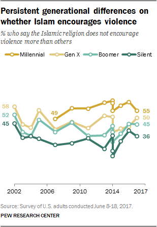 Persistent generational differences on whether Islam encourages violence