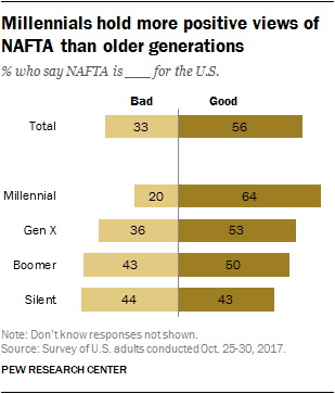 Millennials hold more positive views of  NAFTA than older generations