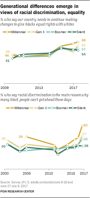 Generational differences emerge in views of racial discrimination, equality
