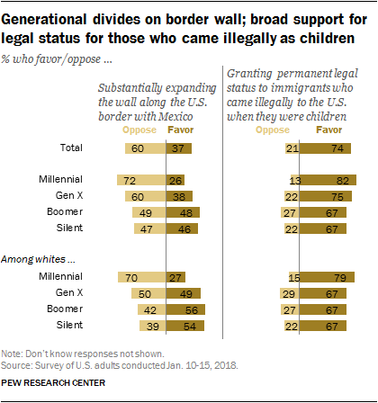 Generational divides on border wall; broad support for legal status for those who came illegally as children