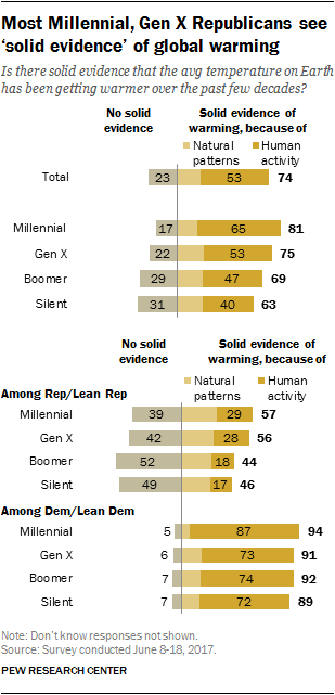 Most Millennial, Gen X Republicans see ‘solid evidence’ of global warming