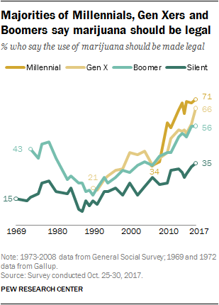 Majorities of Millennials, Gen Xers and Boomers say marijuana should be legal