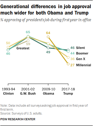Generational differences in job approval much wider for both Obama and Trump
