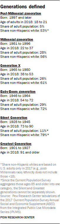 Generations defined