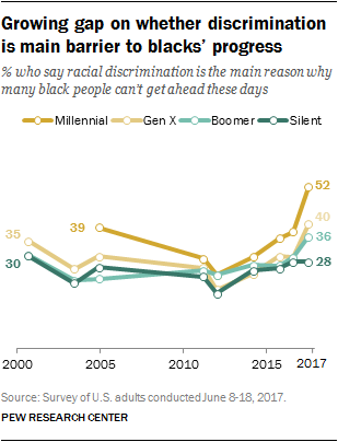Growing gap on whether discrimination is main barrier to blacks’ progress