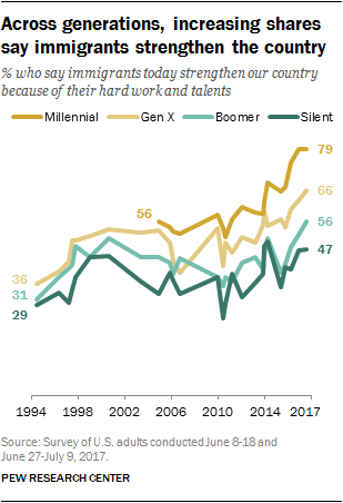 Across generations, increasing shares say immigrants strengthen the country