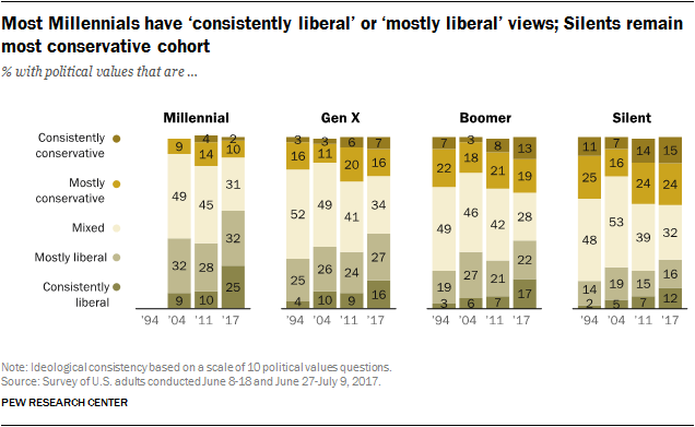 Most Millennials have ‘consistently liberal’ or ‘mostly liberal’ views; Silents remain most conservative cohort