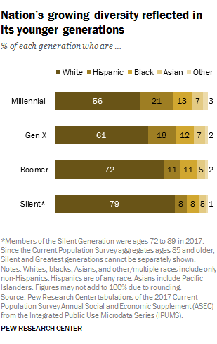 Nation’s growing diversity reflected in its younger generations