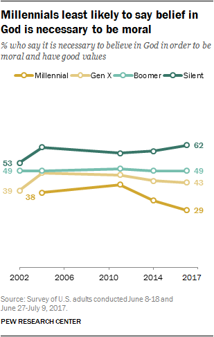 Millennials least likely to say belief in God is necessary to be moral